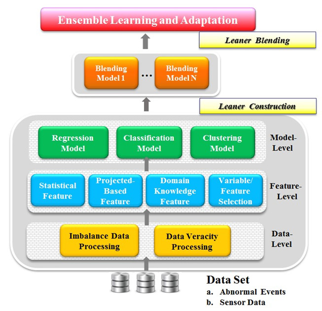 Four levels of PHM’s primary technology operating flow.