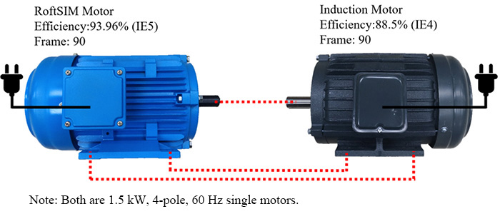 Efficiency Comparison of RoftSIM and a traditional induction motor in the same frame size.