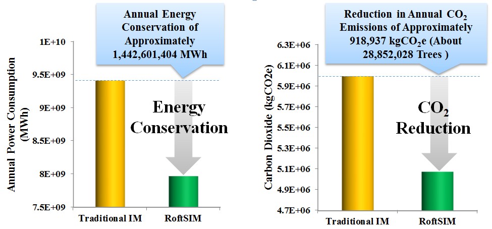 Expected energy saving and carbon reduction benefits from the RoftSIM.