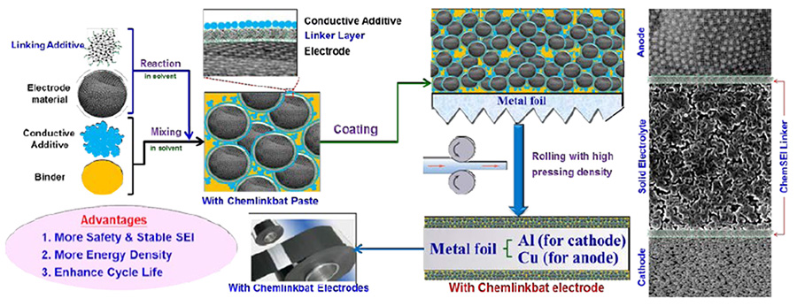 Self-forming ChemSEI-Linker and Chemlinkbat electrodes.