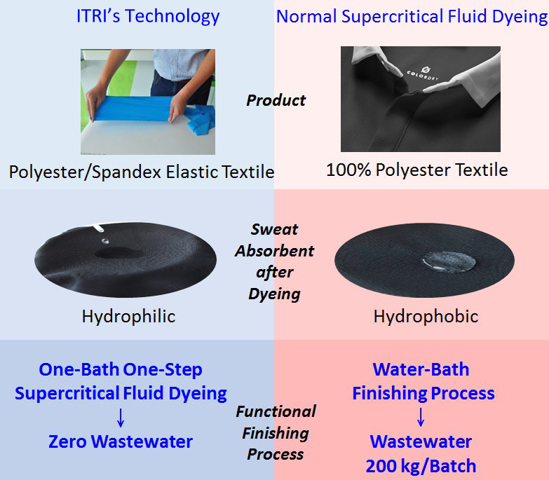 Comparison between ITRI’s dyeing technology and normal SFD.