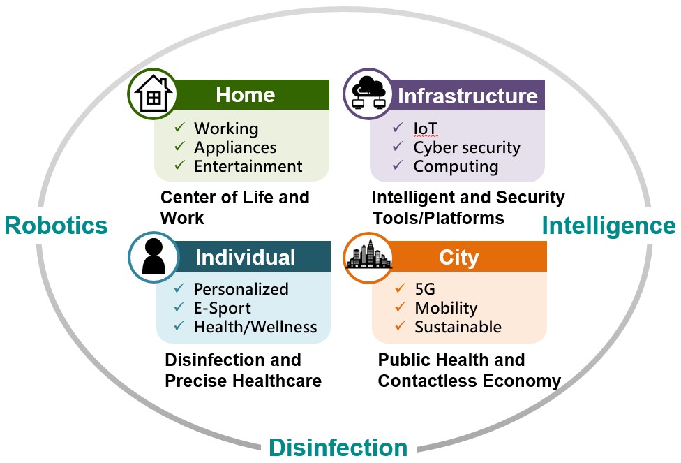 CES 2021 highlights tech development for the post-pandemic demands: Disinfection, Intelligence, and Robotics (Source: IEK Consulting).