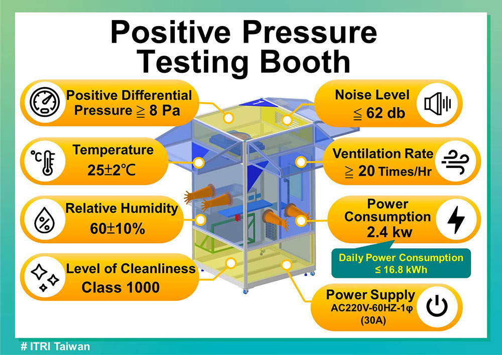 ITRI’s positive pressure testing booth features.