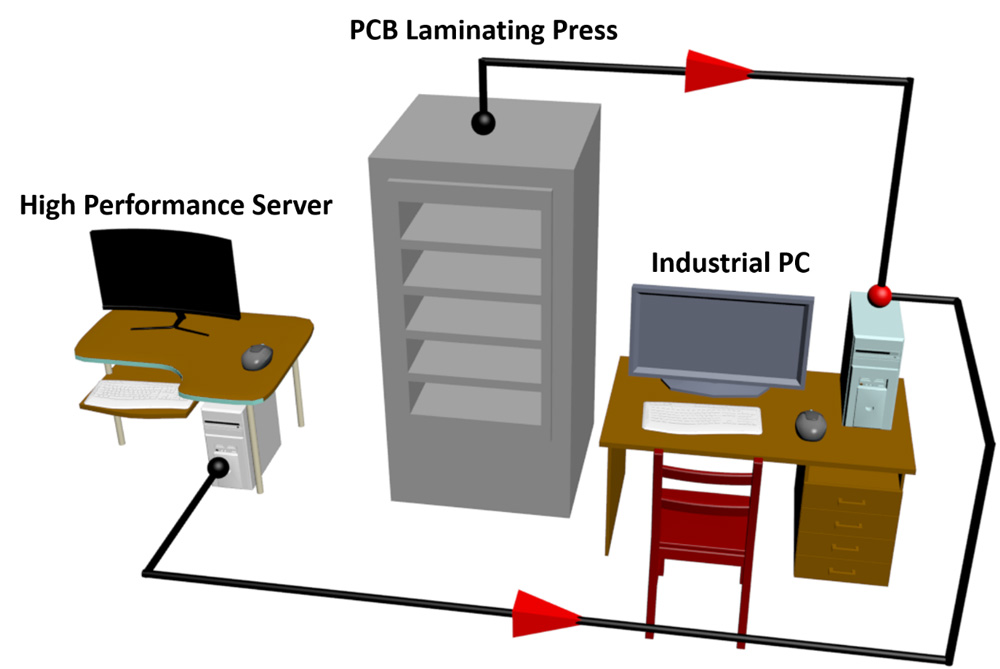 An Industrial PC is used to control a PCB laminating press and remotely access a high-performance server that can perform a variety of tasks on data.