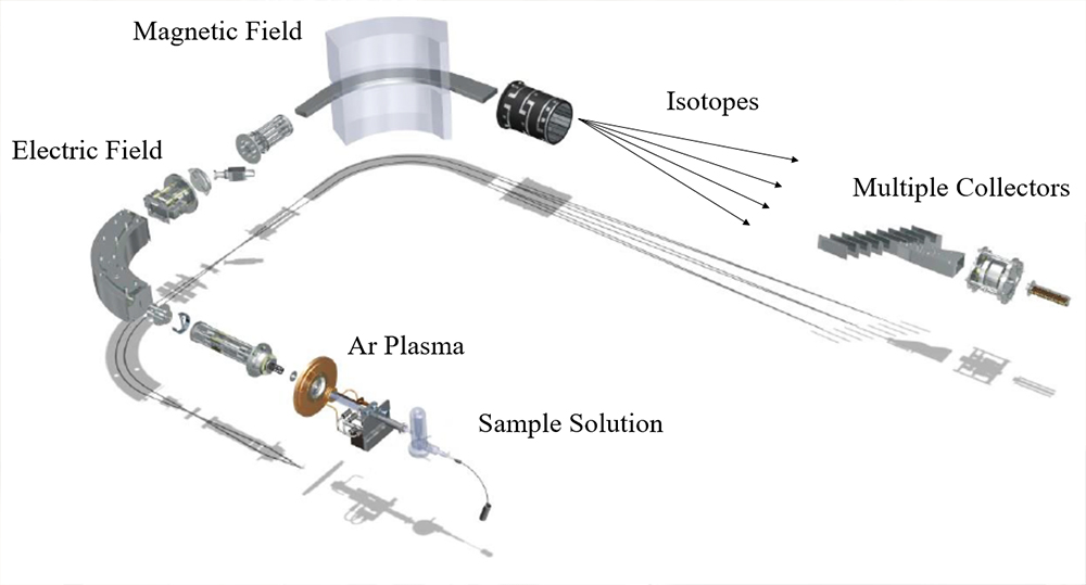 The internal structure shows that the isotopes that pass through the Ar Plasma, electric field, and magnetic field are finally collected by multiple collectors. (Figure adapted from Thermo Fisher MC-ICP-MS Manual)