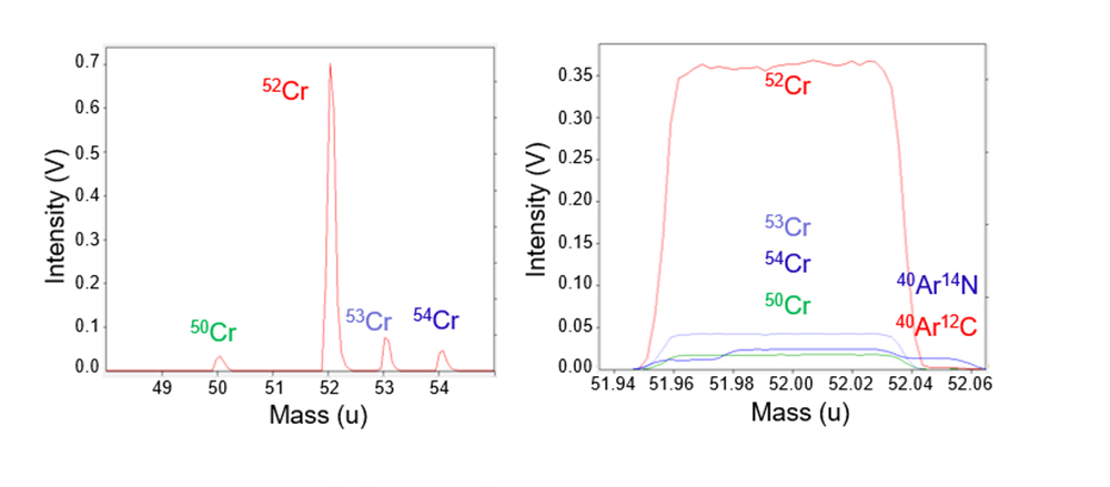 The signal of Cr isotopes measured by MC-ICP-MS.