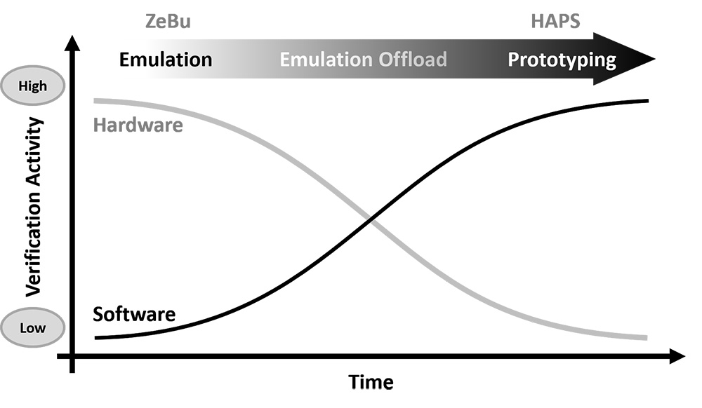 Verification process using emulation and prototyping.
