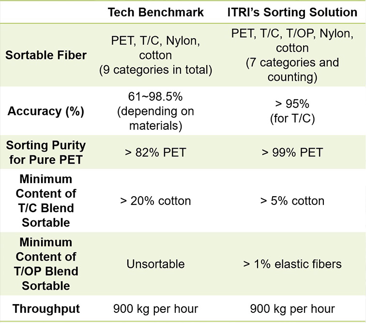 This chart compares ITRI’s sorting solution to the technological benchmark in textile identification and separation.