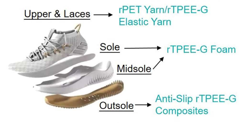 ITRI’s rTPEE-G material can be used for different shoe parts.