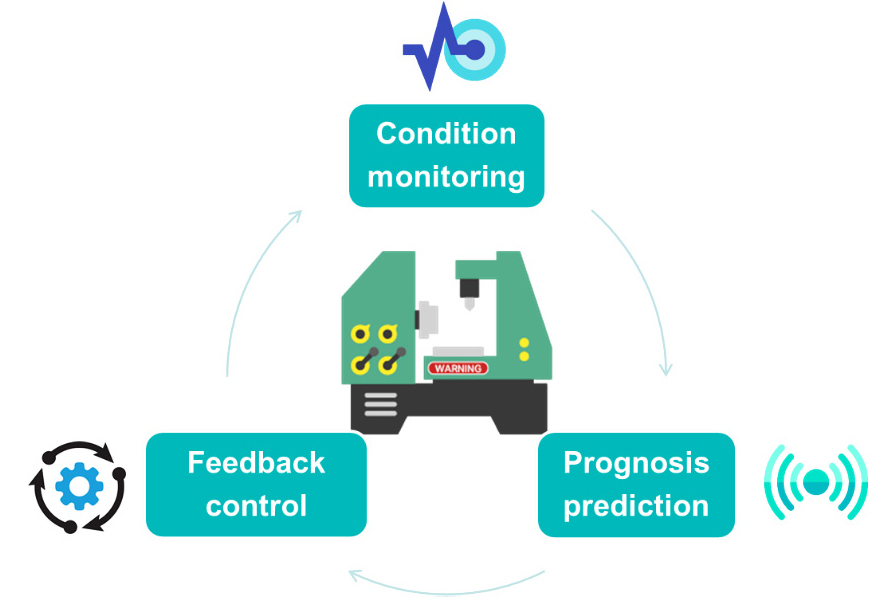 CMSCT monitors tool condition, makes prognosis predictions, and provides feedback control.