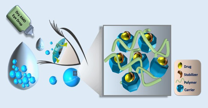 ITRI has developed an eye drop product for dry AMD treatment.