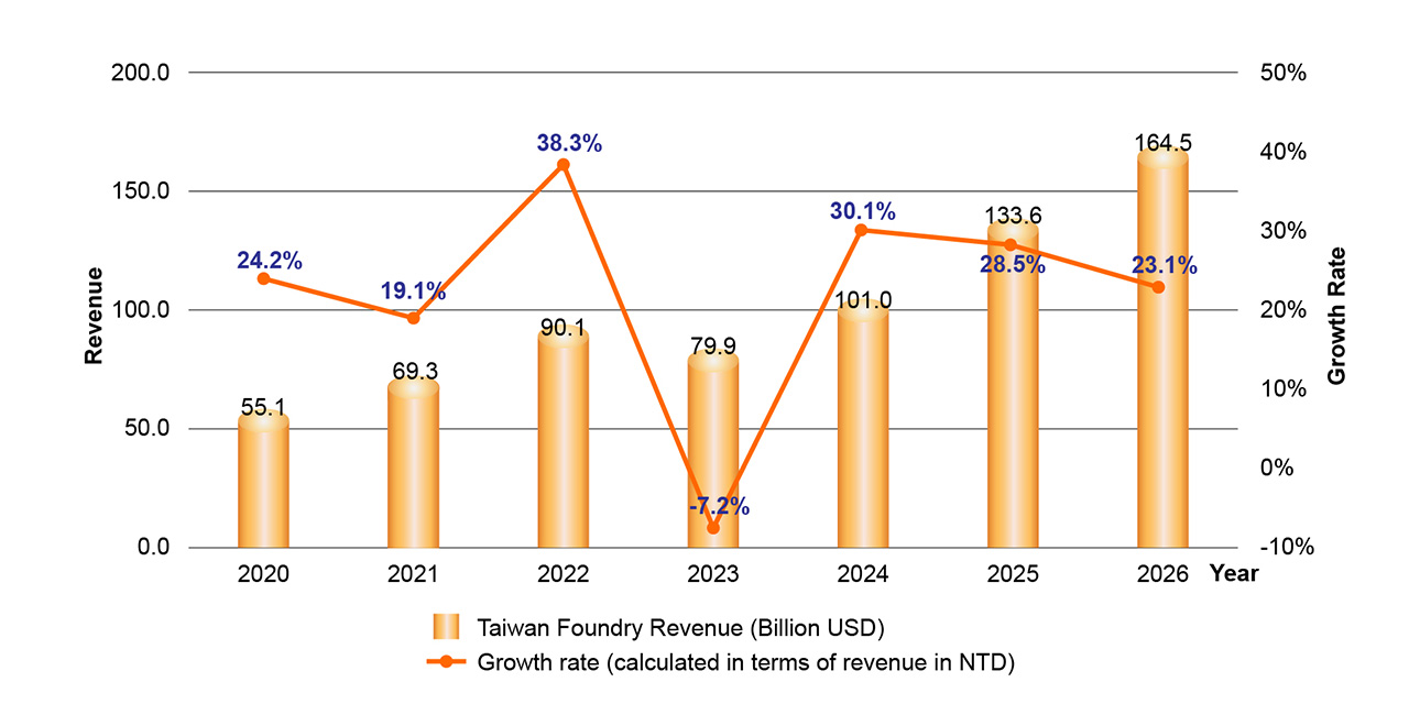 Generative AI fuels unprecedented semiconductor growth.