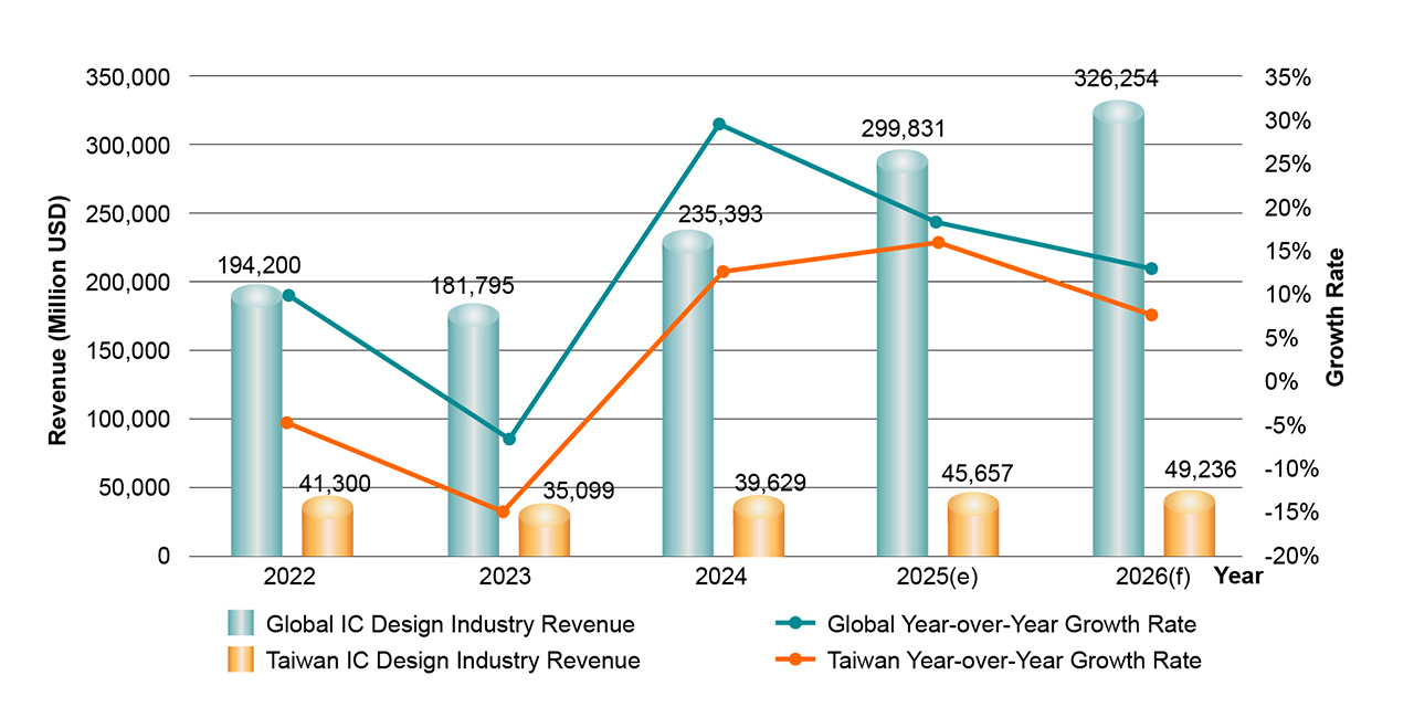 Global and Taiwan IC design industry revenue and growth rate