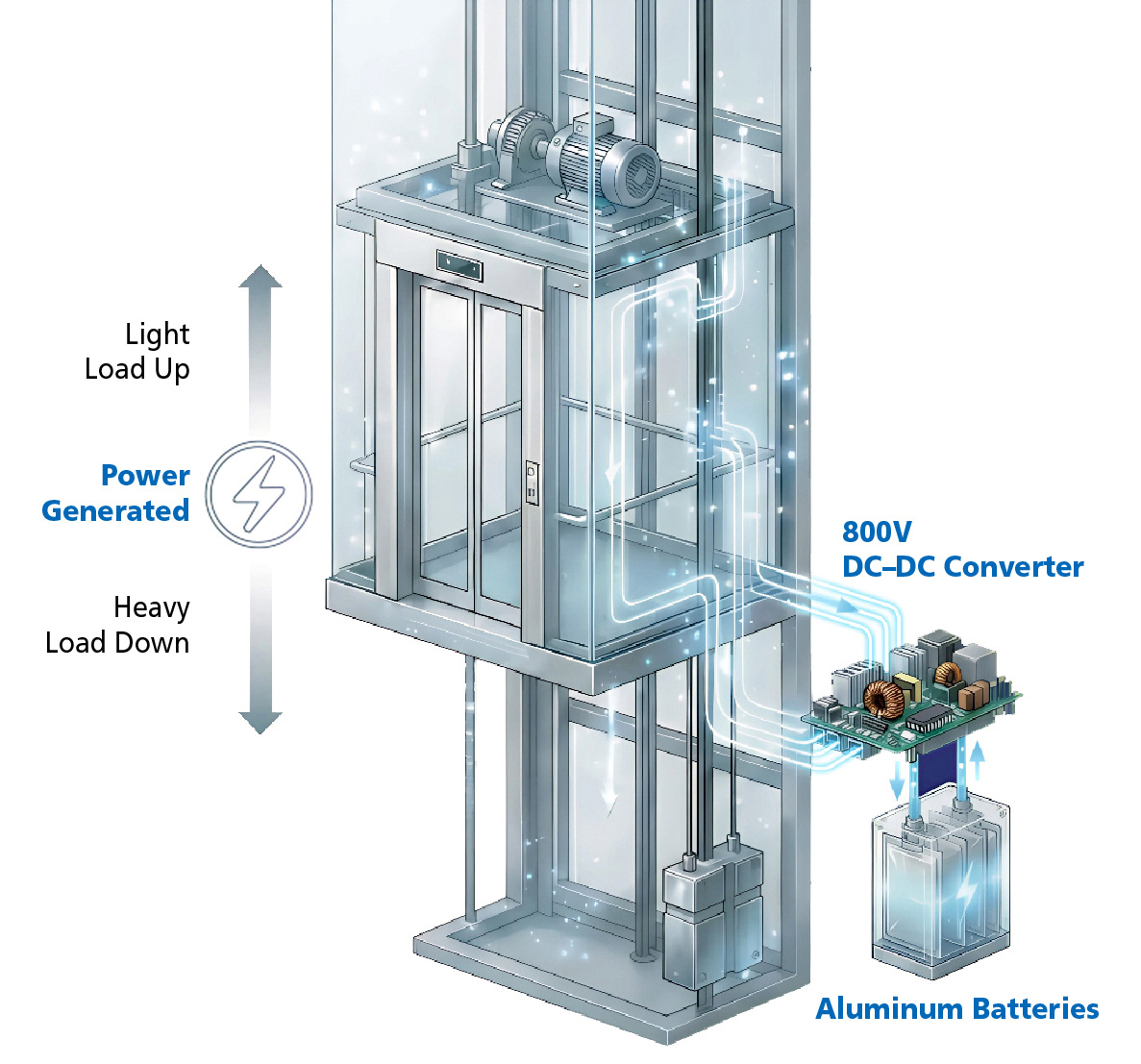APh ePower’s regenerative elevator system turns motion into electricity when a heavily loaded car descends or a lightly loaded car rises.
